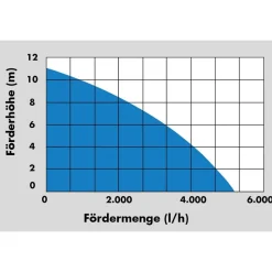 Gude Regenfass-Tauchpumpe Gfp 5200